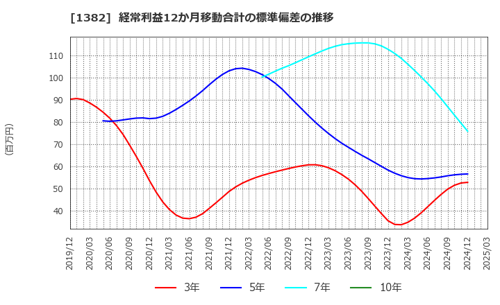 1382 (株)ホーブ: 経常利益12か月移動合計の標準偏差の推移