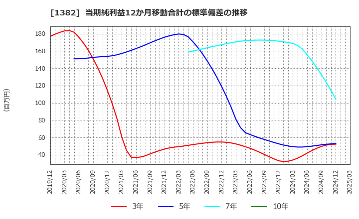 1382 (株)ホーブ: 当期純利益12か月移動合計の標準偏差の推移