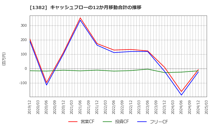 1382 (株)ホーブ: キャッシュフローの12か月移動合計の推移