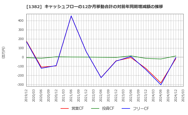 1382 (株)ホーブ: キャッシュフローの12か月移動合計の対前年同期増減額の推移