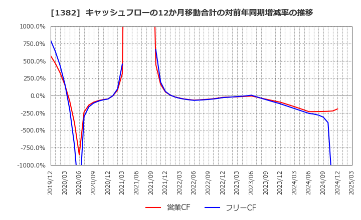 1382 (株)ホーブ: キャッシュフローの12か月移動合計の対前年同期増減率の推移