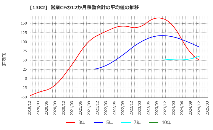 1382 (株)ホーブ: 営業CFの12か月移動合計の平均値の推移
