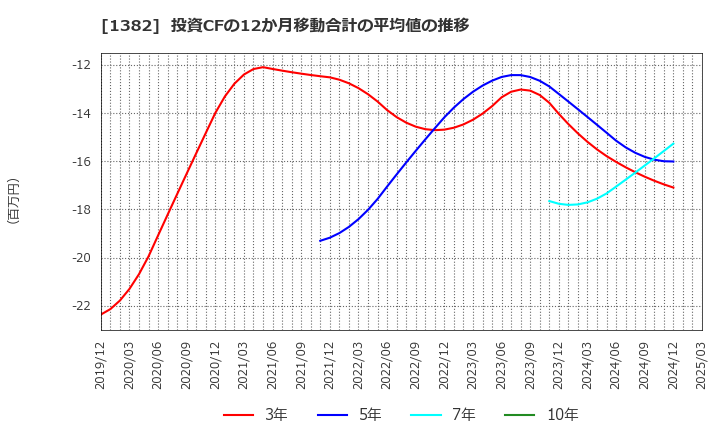 1382 (株)ホーブ: 投資CFの12か月移動合計の平均値の推移