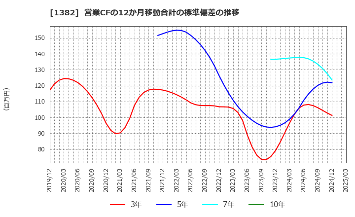 1382 (株)ホーブ: 営業CFの12か月移動合計の標準偏差の推移