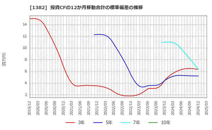 1382 (株)ホーブ: 投資CFの12か月移動合計の標準偏差の推移