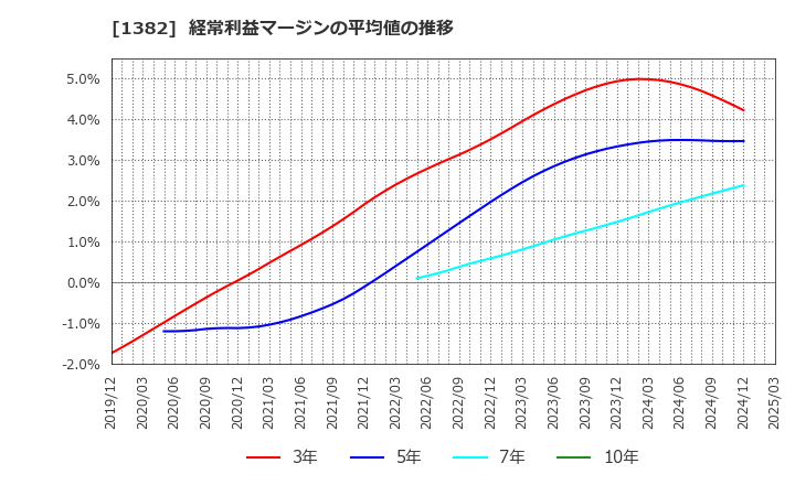 1382 (株)ホーブ: 経常利益マージンの平均値の推移