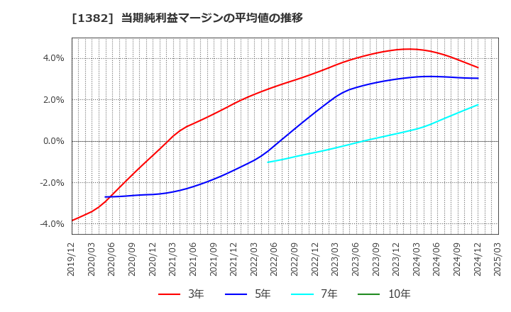 1382 (株)ホーブ: 当期純利益マージンの平均値の推移