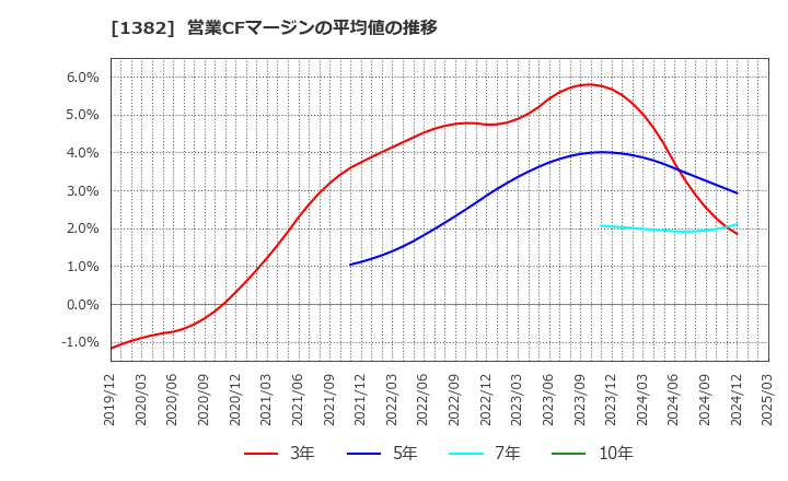 1382 (株)ホーブ: 営業CFマージンの平均値の推移