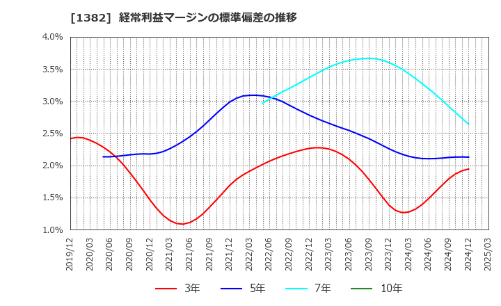 1382 (株)ホーブ: 経常利益マージンの標準偏差の推移