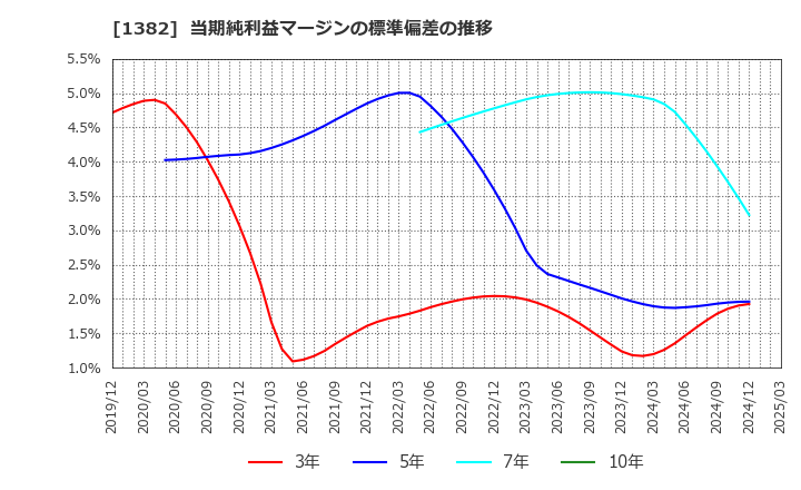 1382 (株)ホーブ: 当期純利益マージンの標準偏差の推移