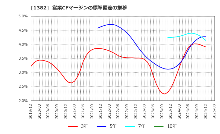 1382 (株)ホーブ: 営業CFマージンの標準偏差の推移