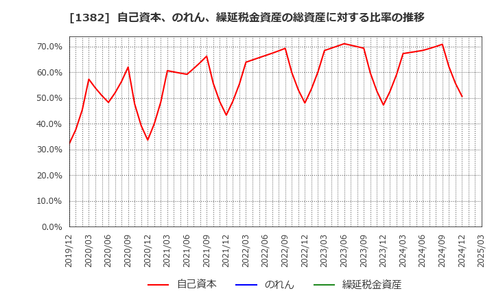 1382 (株)ホーブ: 自己資本、のれん、繰延税金資産の総資産に対する比率の推移