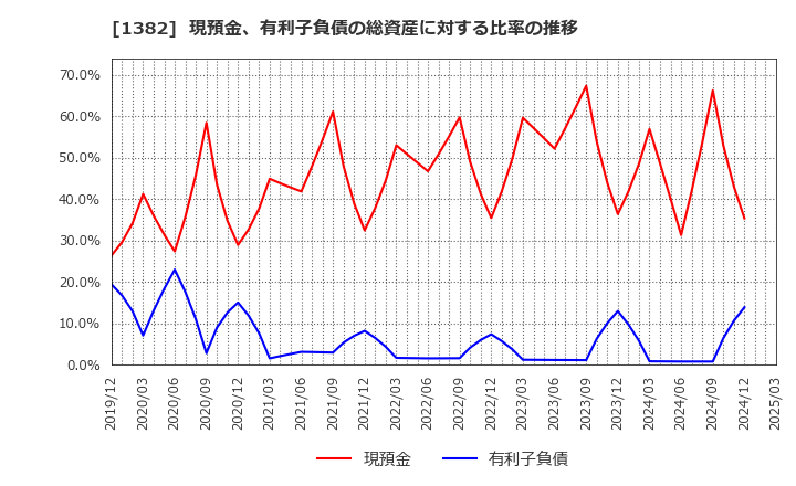 1382 (株)ホーブ: 現預金、有利子負債の総資産に対する比率の推移