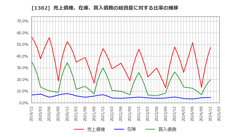 1382 (株)ホーブ: 売上債権、在庫、買入債務の総資産に対する比率の推移