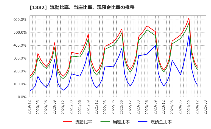 1382 (株)ホーブ: 流動比率、当座比率、現預金比率の推移