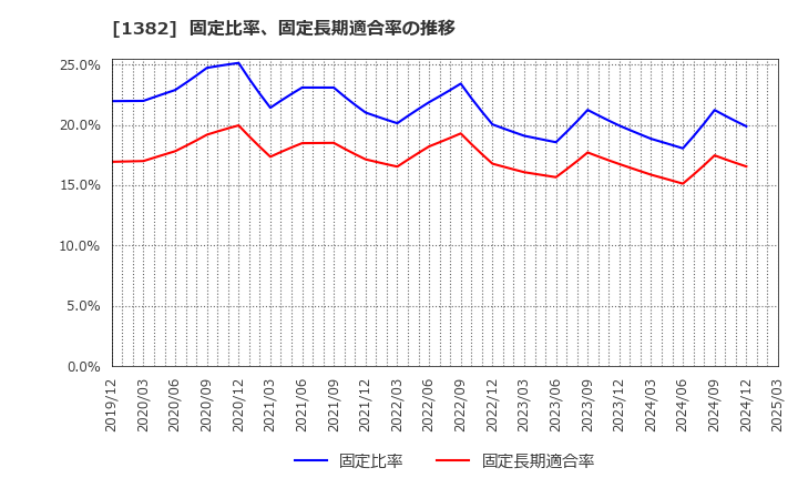 1382 (株)ホーブ: 固定比率、固定長期適合率の推移