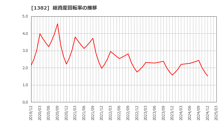 1382 (株)ホーブ: 総資産回転率の推移