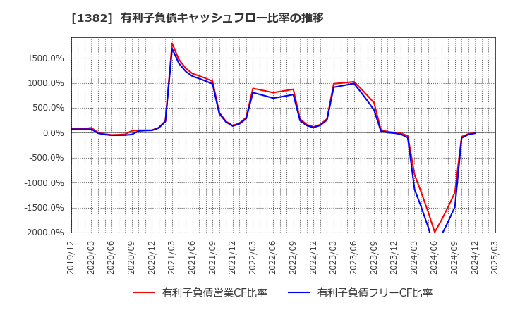 1382 (株)ホーブ: 有利子負債キャッシュフロー比率の推移