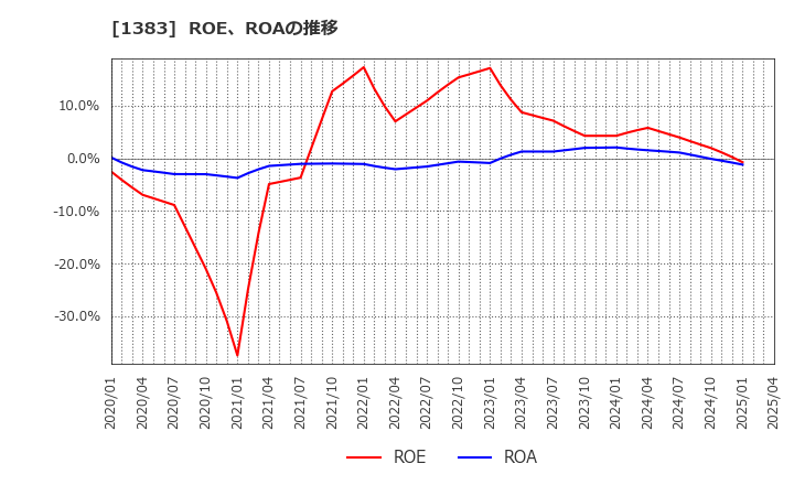1383 ベルグアース(株): ROE、ROAの推移