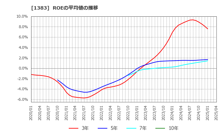 1383 ベルグアース(株): ROEの平均値の推移