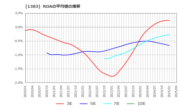 1383 ベルグアース(株): ROAの平均値の推移