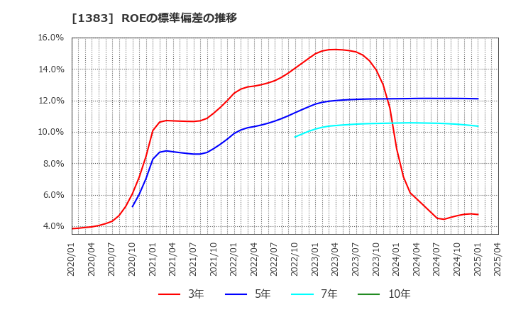 1383 ベルグアース(株): ROEの標準偏差の推移