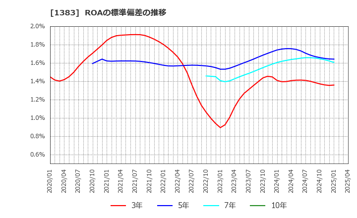 1383 ベルグアース(株): ROAの標準偏差の推移
