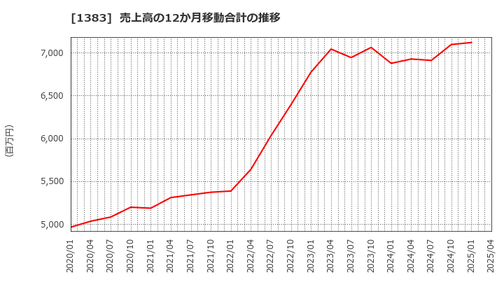 1383 ベルグアース(株): 売上高の12か月移動合計の推移