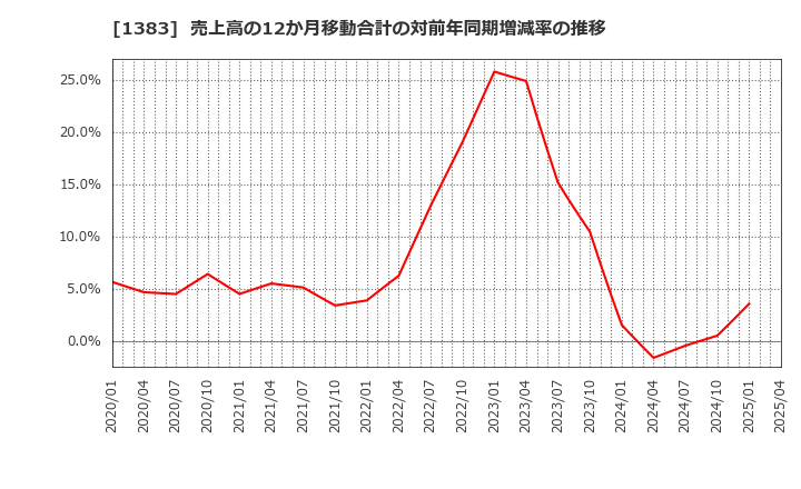 1383 ベルグアース(株): 売上高の12か月移動合計の対前年同期増減率の推移