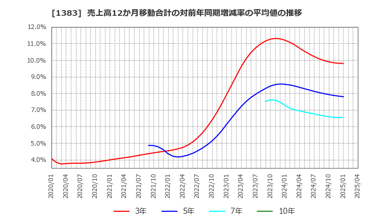 1383 ベルグアース(株): 売上高12か月移動合計の対前年同期増減率の平均値の推移
