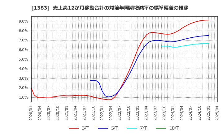 1383 ベルグアース(株): 売上高12か月移動合計の対前年同期増減率の標準偏差の推移