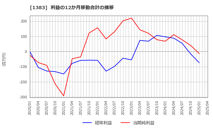 1383 ベルグアース(株): 利益の12か月移動合計の推移