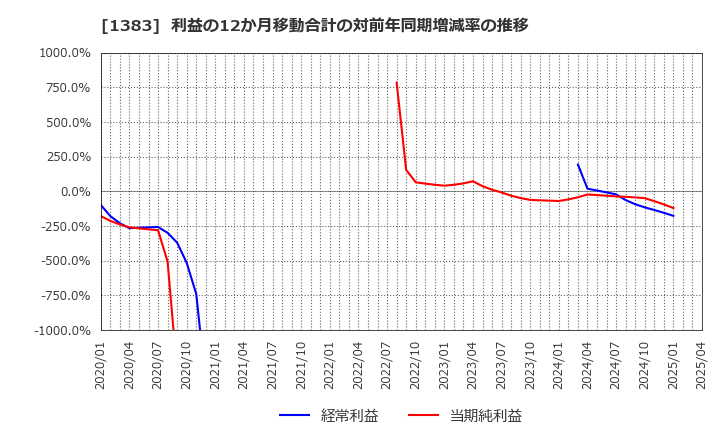 1383 ベルグアース(株): 利益の12か月移動合計の対前年同期増減率の推移