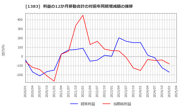 1383 ベルグアース(株): 利益の12か月移動合計の対前年同期増減額の推移