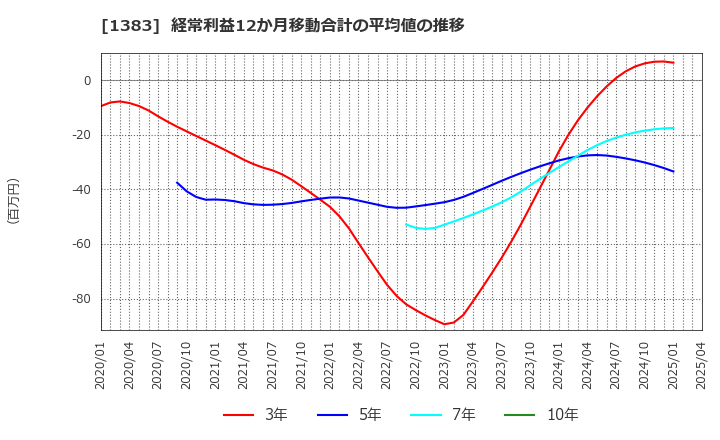 1383 ベルグアース(株): 経常利益12か月移動合計の平均値の推移