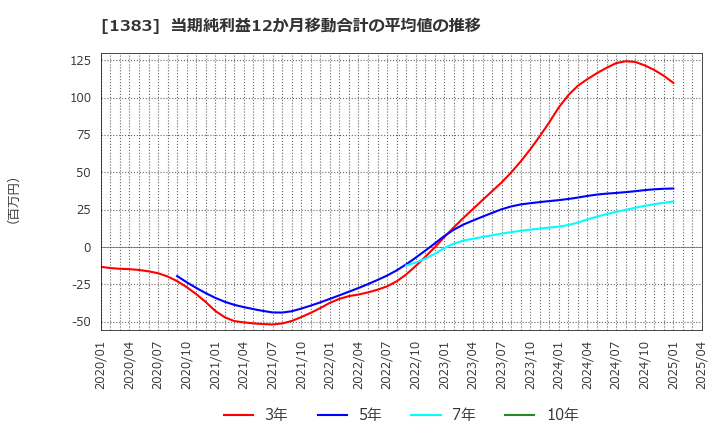 1383 ベルグアース(株): 当期純利益12か月移動合計の平均値の推移