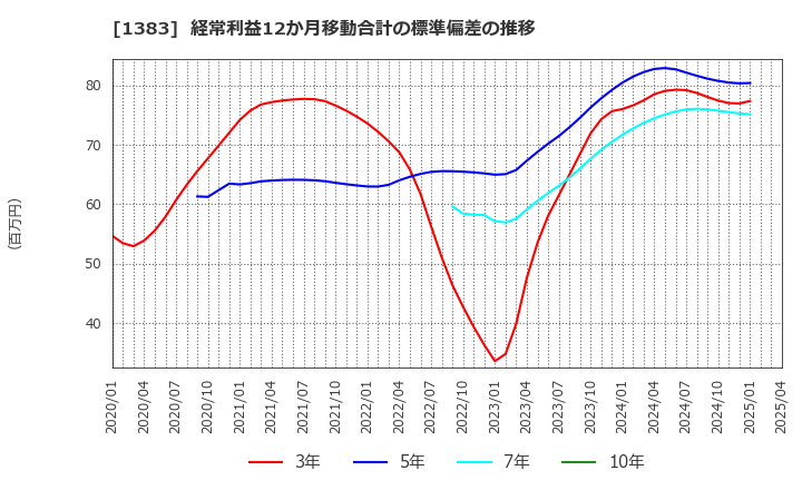 1383 ベルグアース(株): 経常利益12か月移動合計の標準偏差の推移