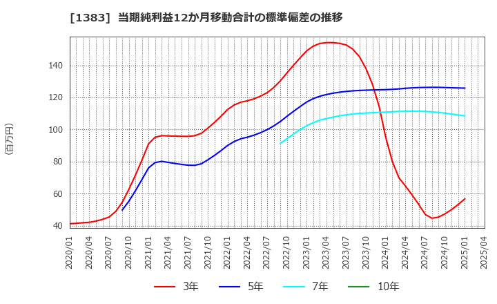 1383 ベルグアース(株): 当期純利益12か月移動合計の標準偏差の推移