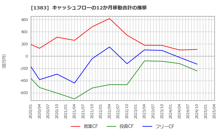 1383 ベルグアース(株): キャッシュフローの12か月移動合計の推移