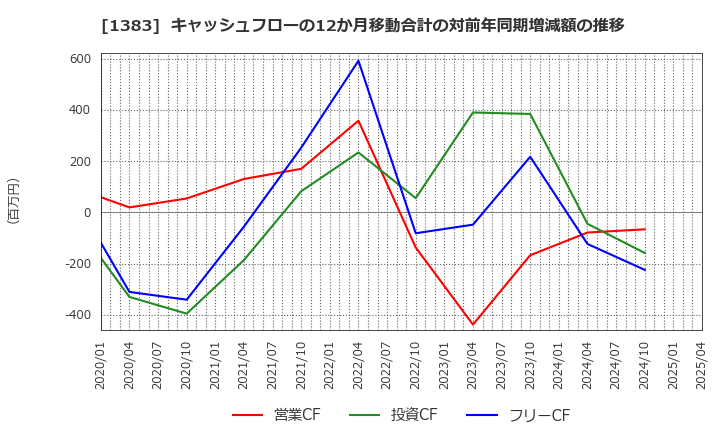 1383 ベルグアース(株): キャッシュフローの12か月移動合計の対前年同期増減額の推移