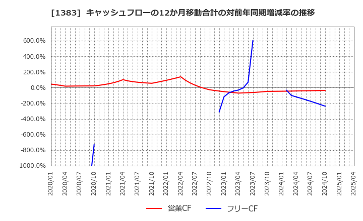 1383 ベルグアース(株): キャッシュフローの12か月移動合計の対前年同期増減率の推移