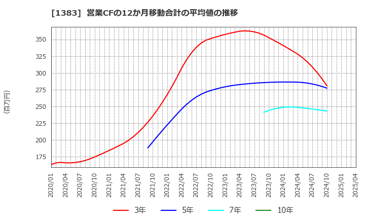 1383 ベルグアース(株): 営業CFの12か月移動合計の平均値の推移