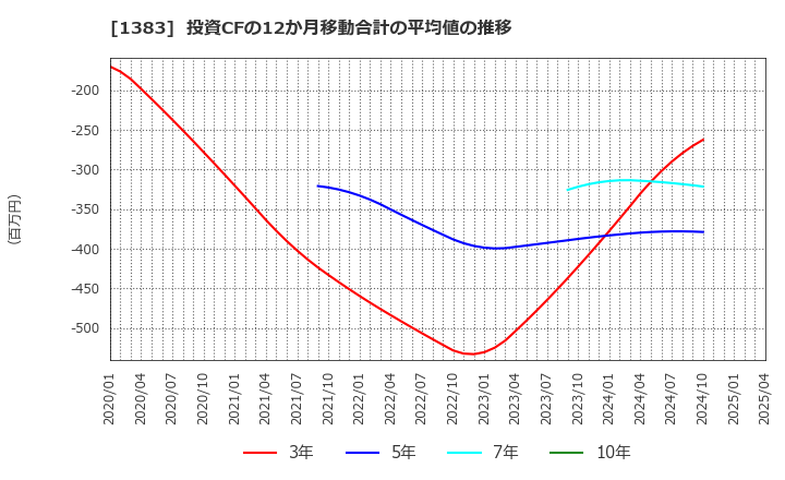 1383 ベルグアース(株): 投資CFの12か月移動合計の平均値の推移