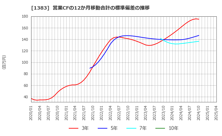 1383 ベルグアース(株): 営業CFの12か月移動合計の標準偏差の推移
