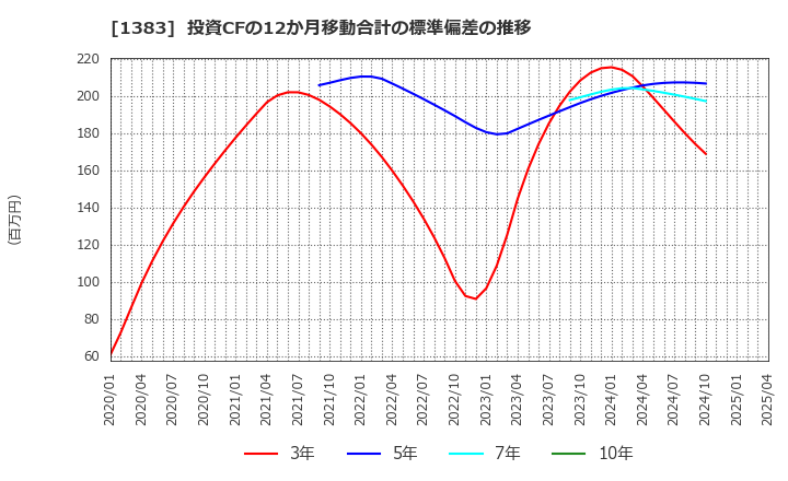 1383 ベルグアース(株): 投資CFの12か月移動合計の標準偏差の推移