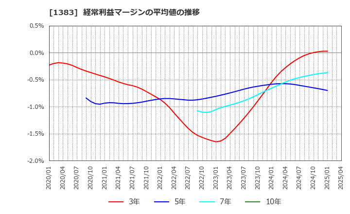 1383 ベルグアース(株): 経常利益マージンの平均値の推移