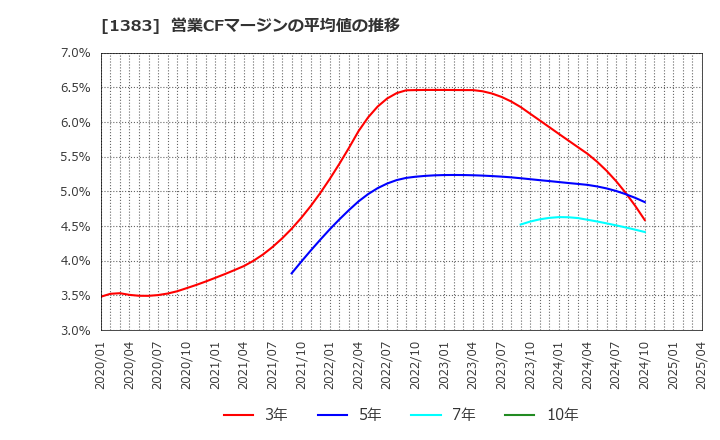 1383 ベルグアース(株): 営業CFマージンの平均値の推移