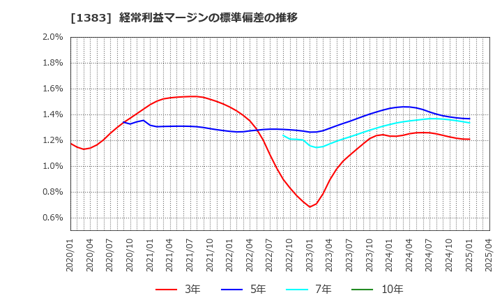 1383 ベルグアース(株): 経常利益マージンの標準偏差の推移