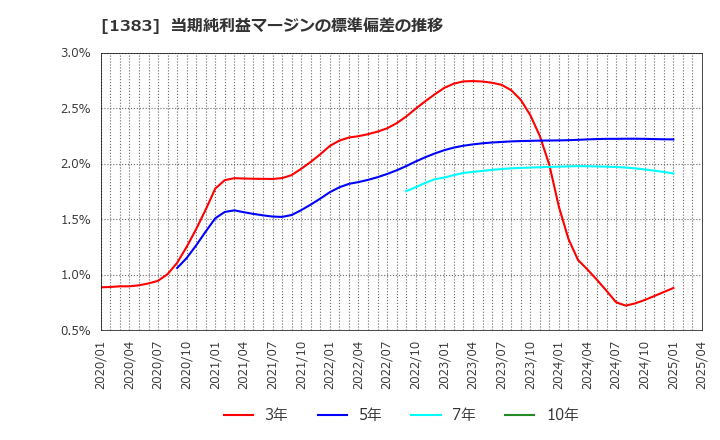1383 ベルグアース(株): 当期純利益マージンの標準偏差の推移