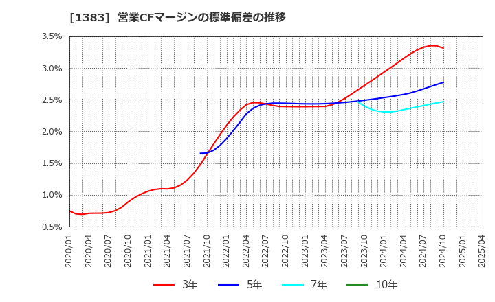 1383 ベルグアース(株): 営業CFマージンの標準偏差の推移